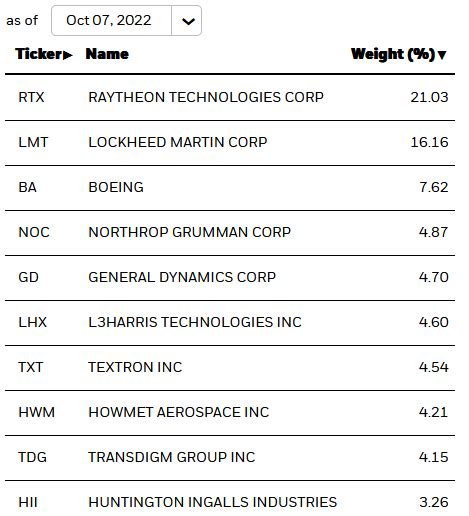 ita stock|ita top 10 holdings.